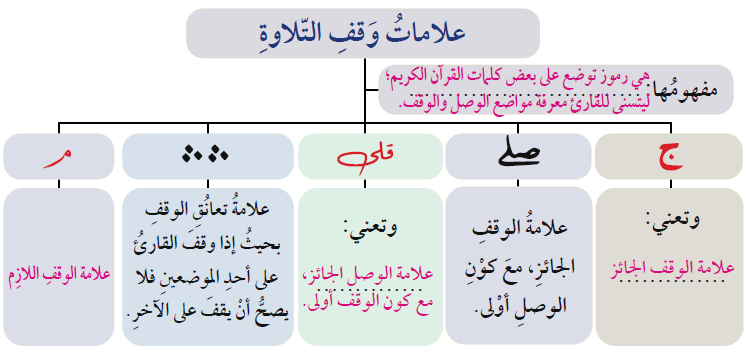 علامات وقف التلاوة